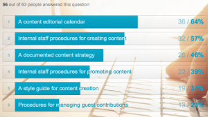 64% of content marketers in SAAS businesses use an editorial calendar