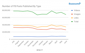 facebook posts shared by type