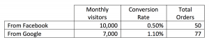 Facebook Referral Traffic Vs Google Conversion Rate Example