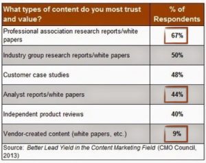 third party content (curated content) is trusted more than the content published by your brand