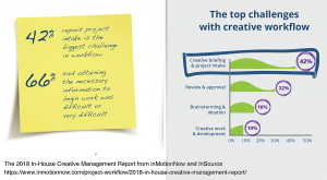 creative brief, content ideation, content creation workflow