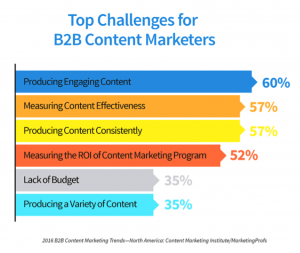 Top Challenge for B2B Content Marketers
