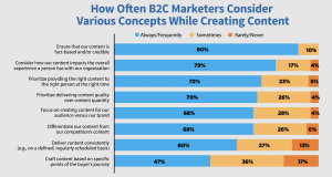 How often B2C marketers consider various concepts while creating content