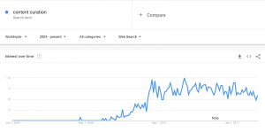 Content curation on Google Trends