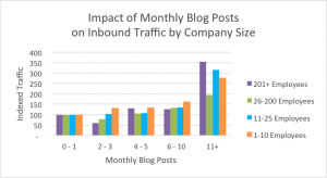 Impact of monthly blog posts on traffic by company size