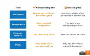 Compounding titles vs decaying titles across different topics