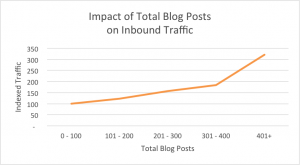 Impact of total blog posts on inbound traffic