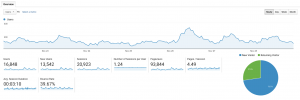 Using Google Analytics for curated content frequency