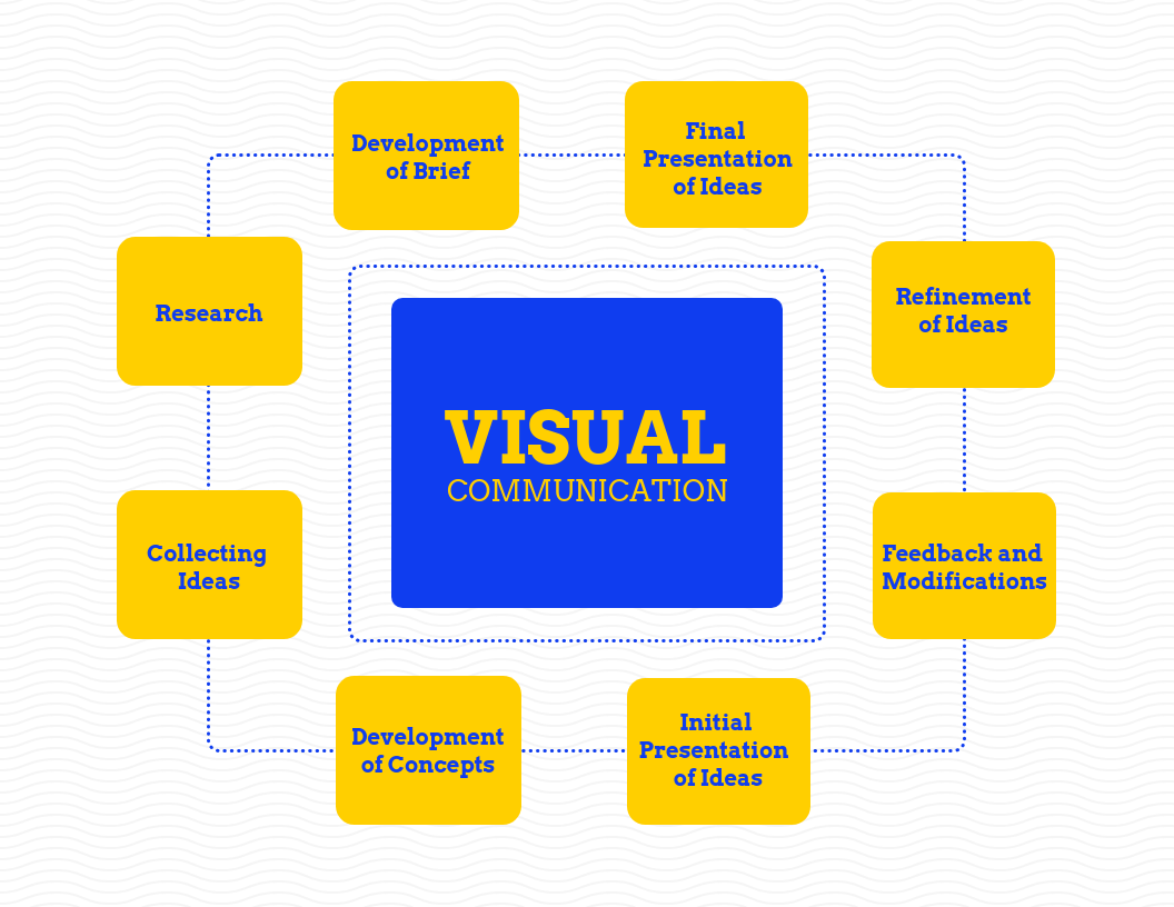 a visual representation of information used to effectively communicate ideas
