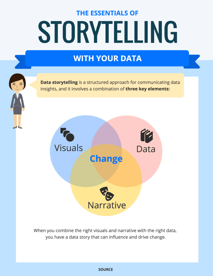 Data Storytelling: How to Tell a Story With Data - Venngage